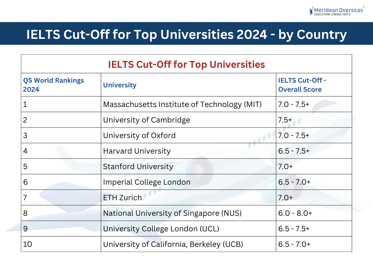 ielts-cut-off-for-top-universities