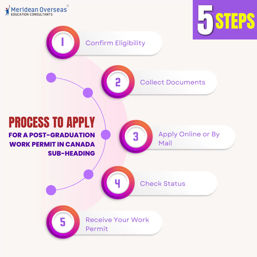 process-to-apply-for-a-post-graduation-work-permit-in-canada