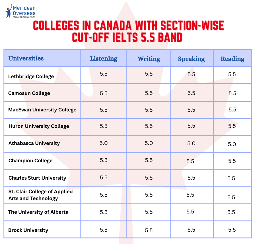 section-wise-cut-off-of-ielts-5.5-band-colleges-in-canada