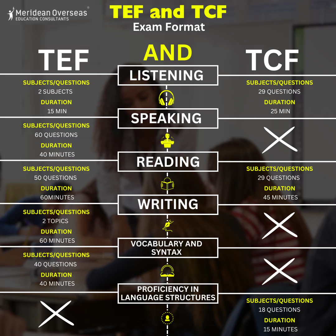 TEF vs TCF Exam Format